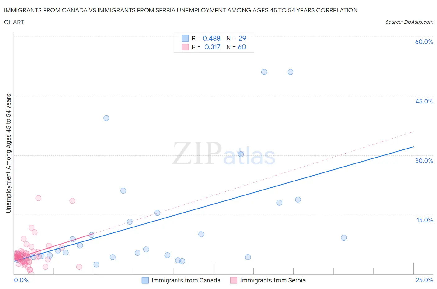 Immigrants from Canada vs Immigrants from Serbia Unemployment Among Ages 45 to 54 years