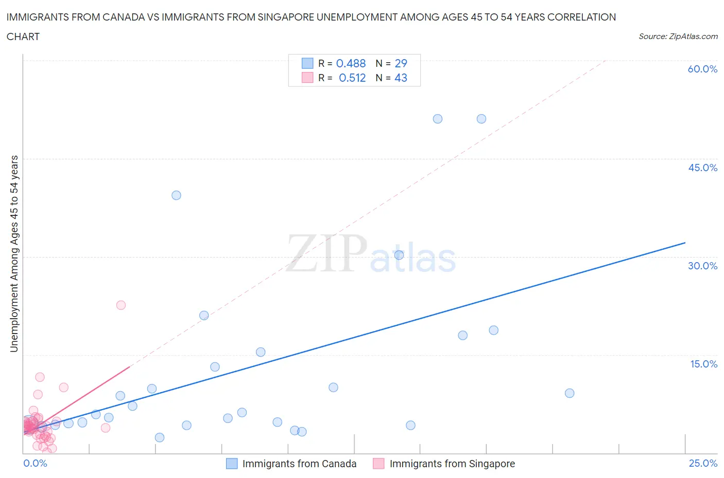 Immigrants from Canada vs Immigrants from Singapore Unemployment Among Ages 45 to 54 years