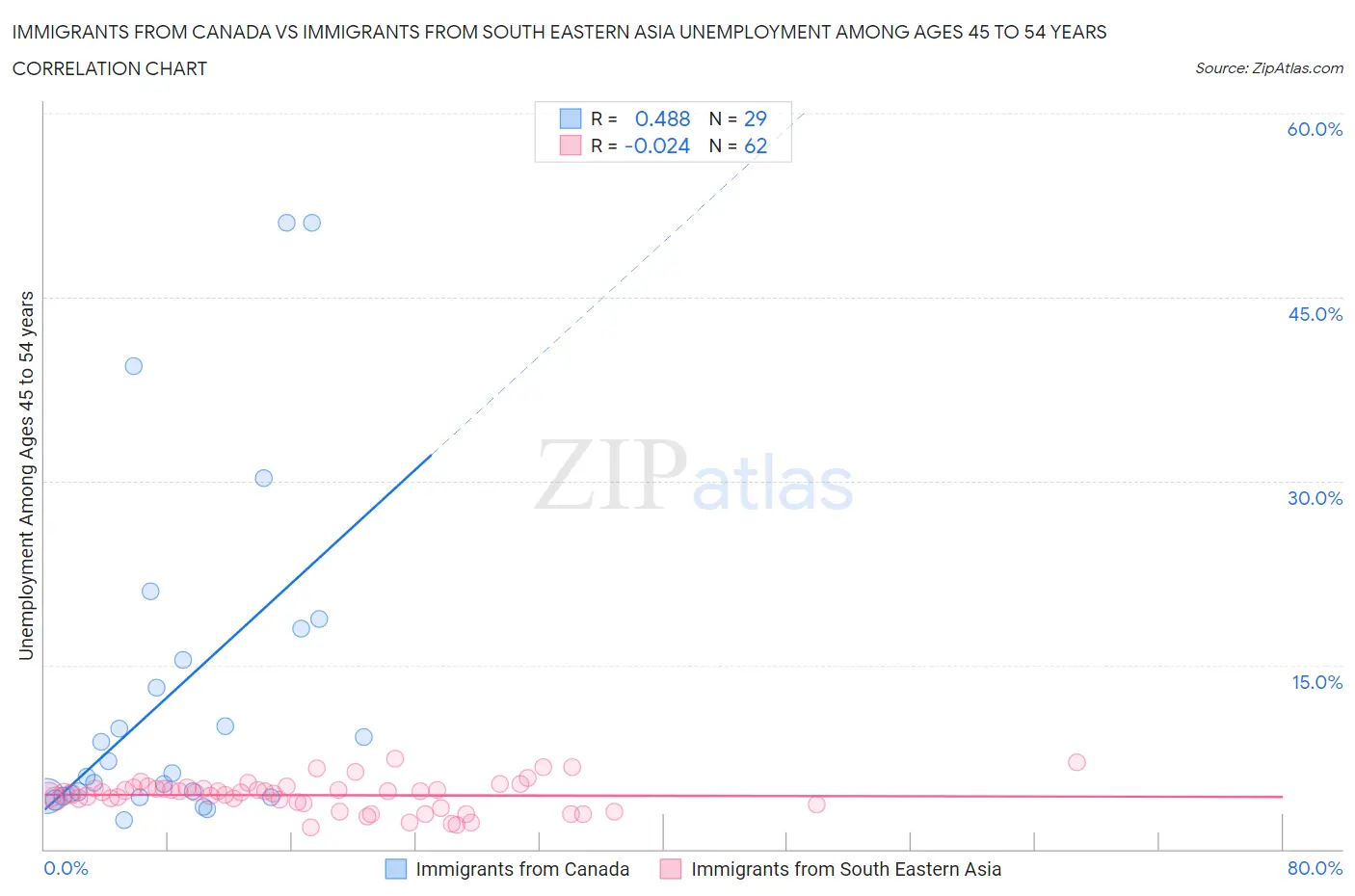 Immigrants from Canada vs Immigrants from South Eastern Asia Unemployment Among Ages 45 to 54 years