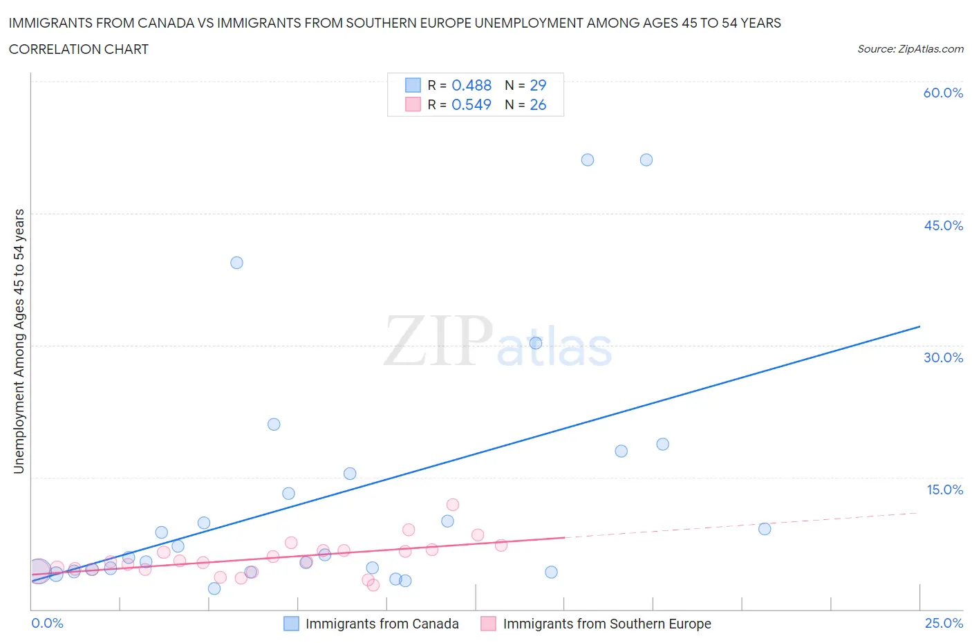 Immigrants from Canada vs Immigrants from Southern Europe Unemployment Among Ages 45 to 54 years