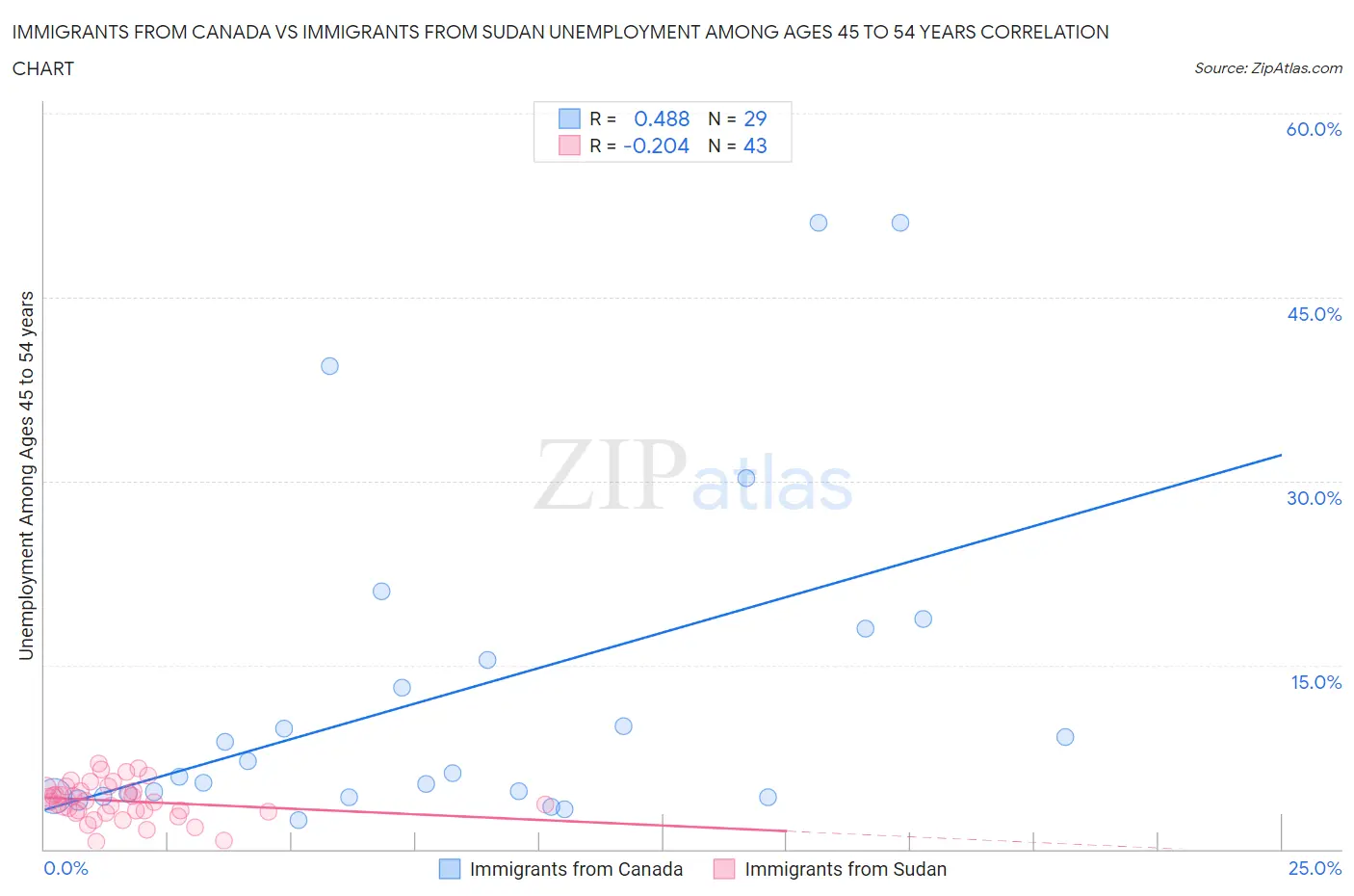 Immigrants from Canada vs Immigrants from Sudan Unemployment Among Ages 45 to 54 years