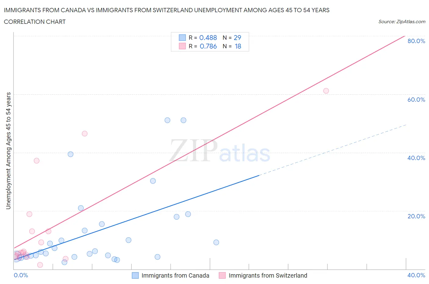 Immigrants from Canada vs Immigrants from Switzerland Unemployment Among Ages 45 to 54 years