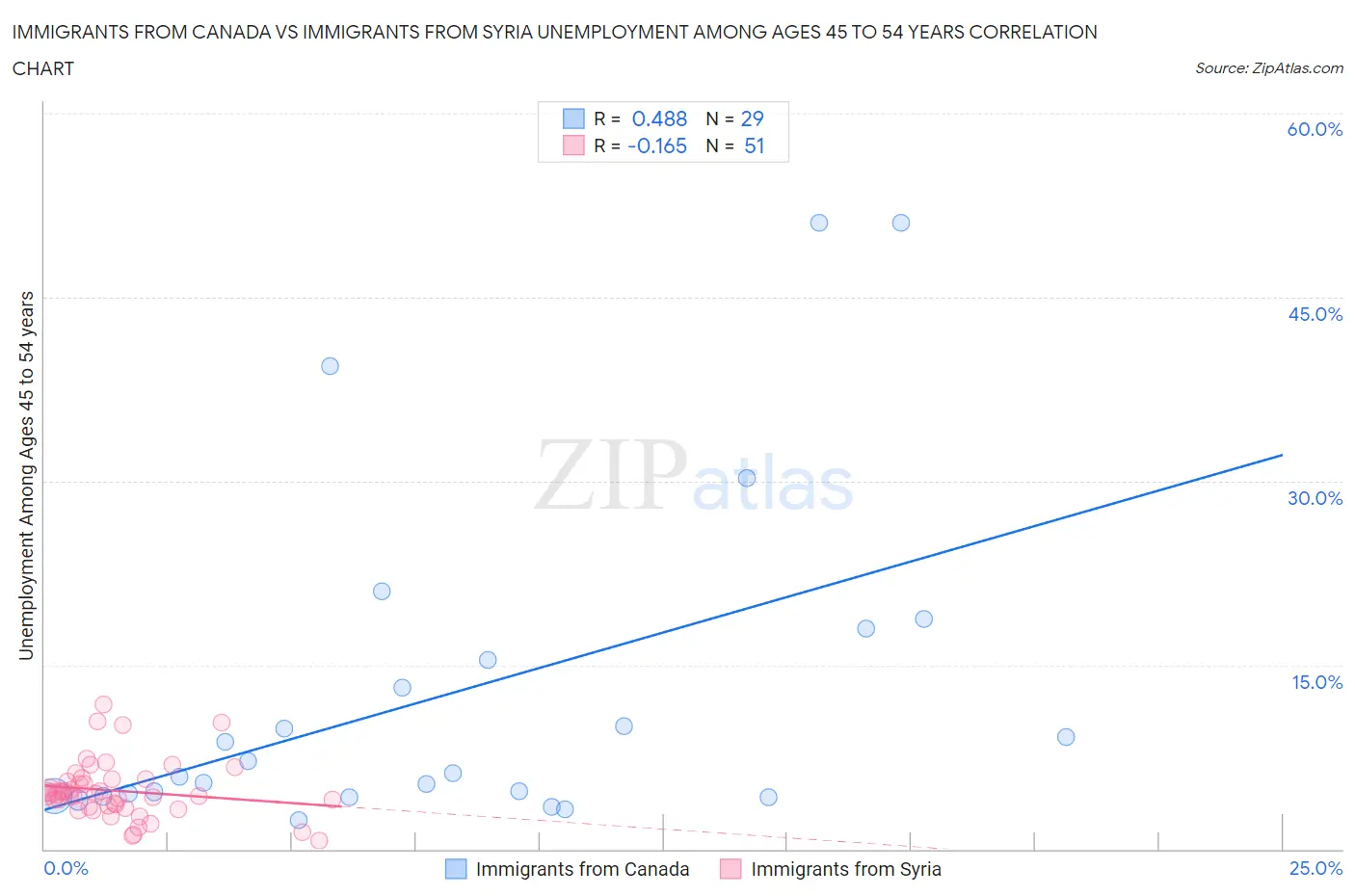 Immigrants from Canada vs Immigrants from Syria Unemployment Among Ages 45 to 54 years