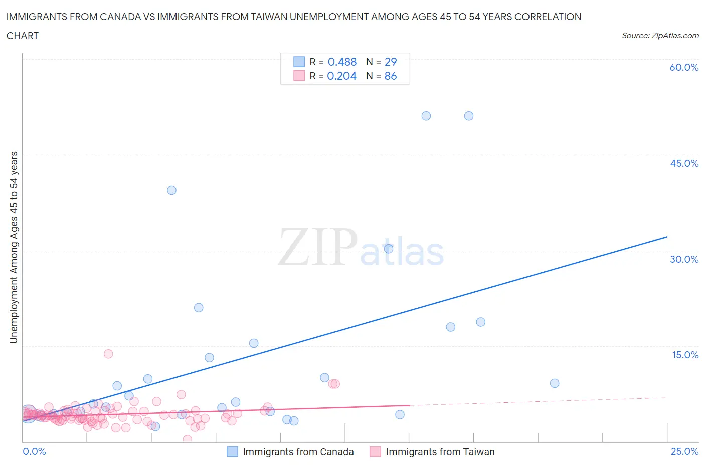 Immigrants from Canada vs Immigrants from Taiwan Unemployment Among Ages 45 to 54 years