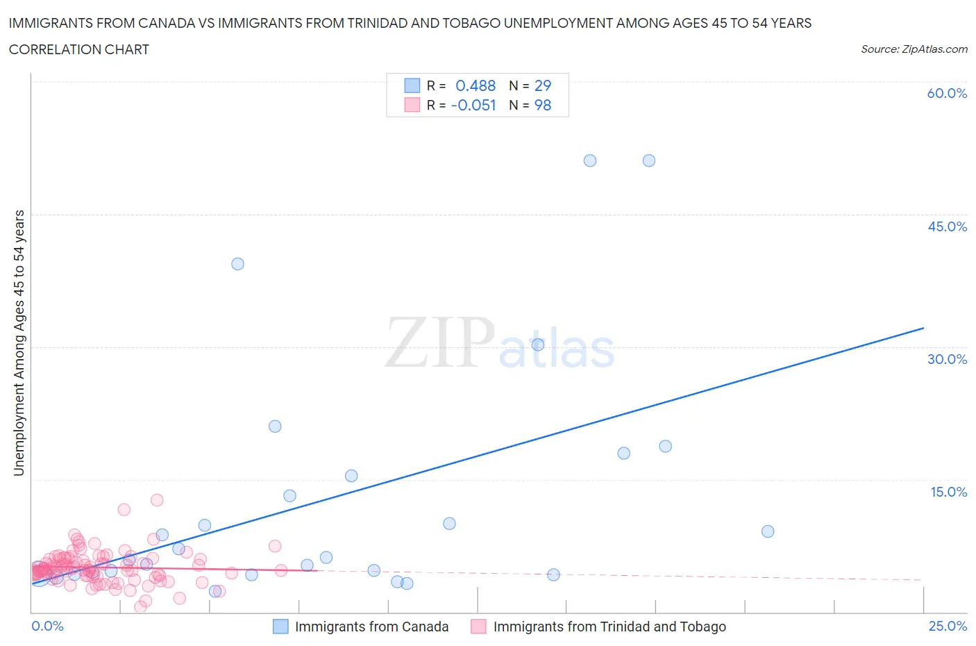 Immigrants from Canada vs Immigrants from Trinidad and Tobago Unemployment Among Ages 45 to 54 years