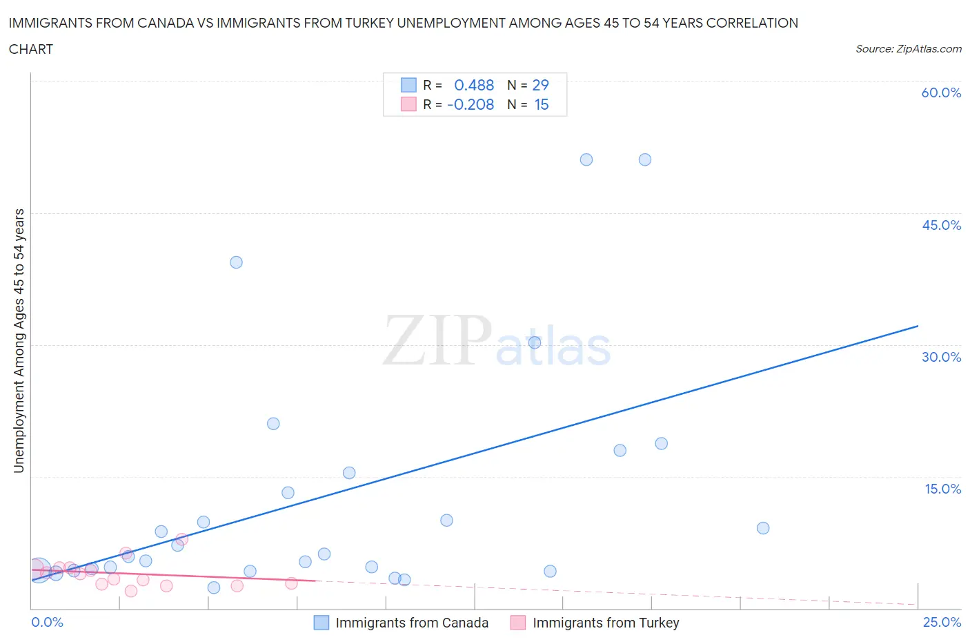Immigrants from Canada vs Immigrants from Turkey Unemployment Among Ages 45 to 54 years