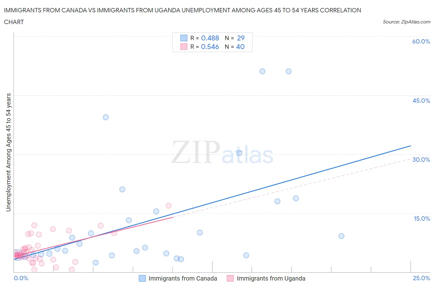Immigrants from Canada vs Immigrants from Uganda Unemployment Among Ages 45 to 54 years