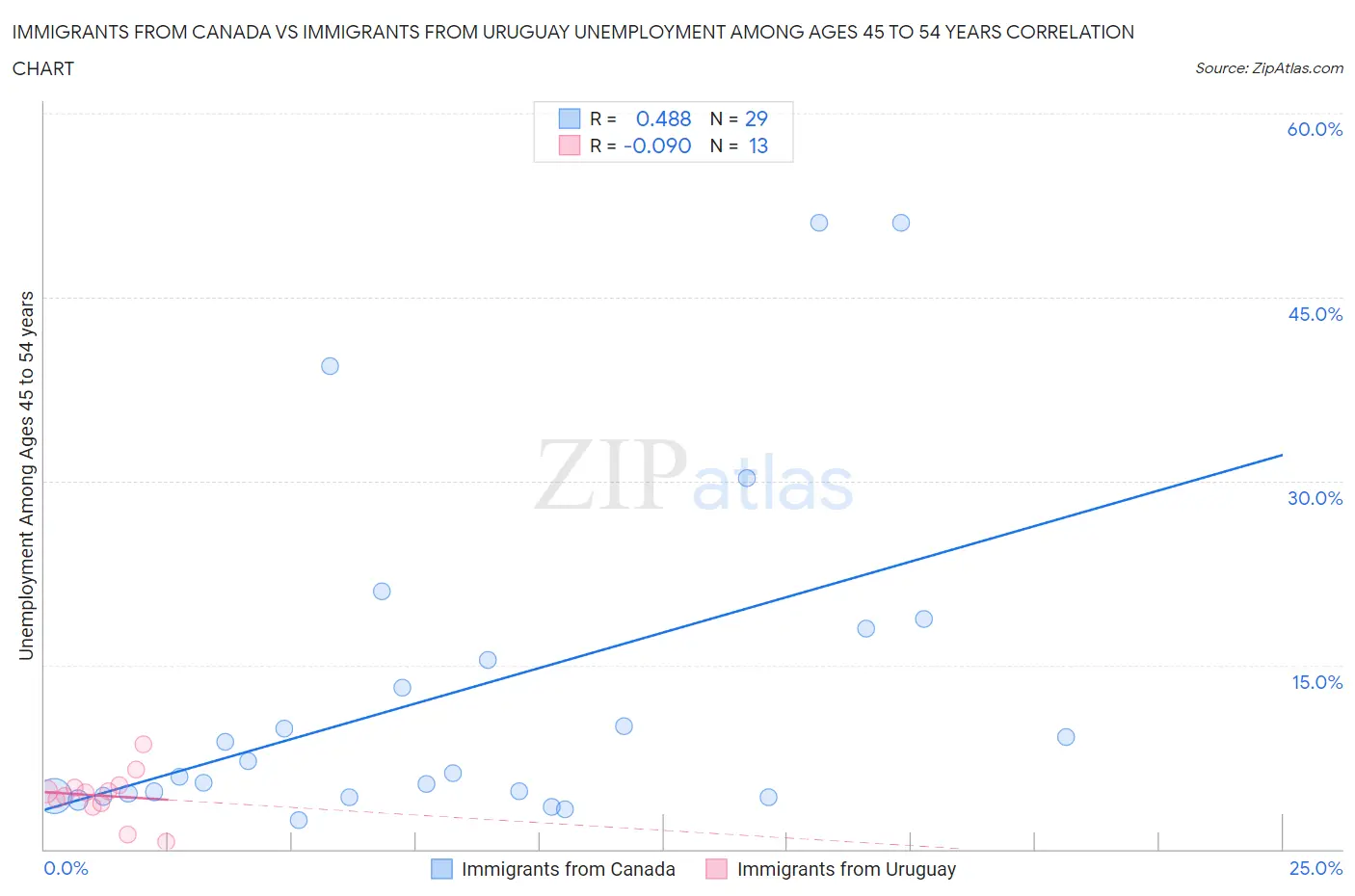 Immigrants from Canada vs Immigrants from Uruguay Unemployment Among Ages 45 to 54 years