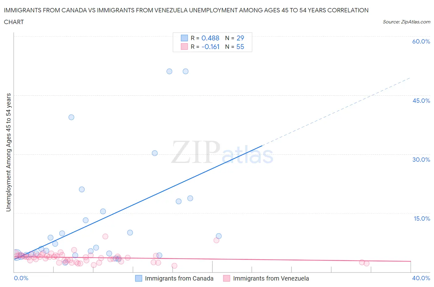 Immigrants from Canada vs Immigrants from Venezuela Unemployment Among Ages 45 to 54 years