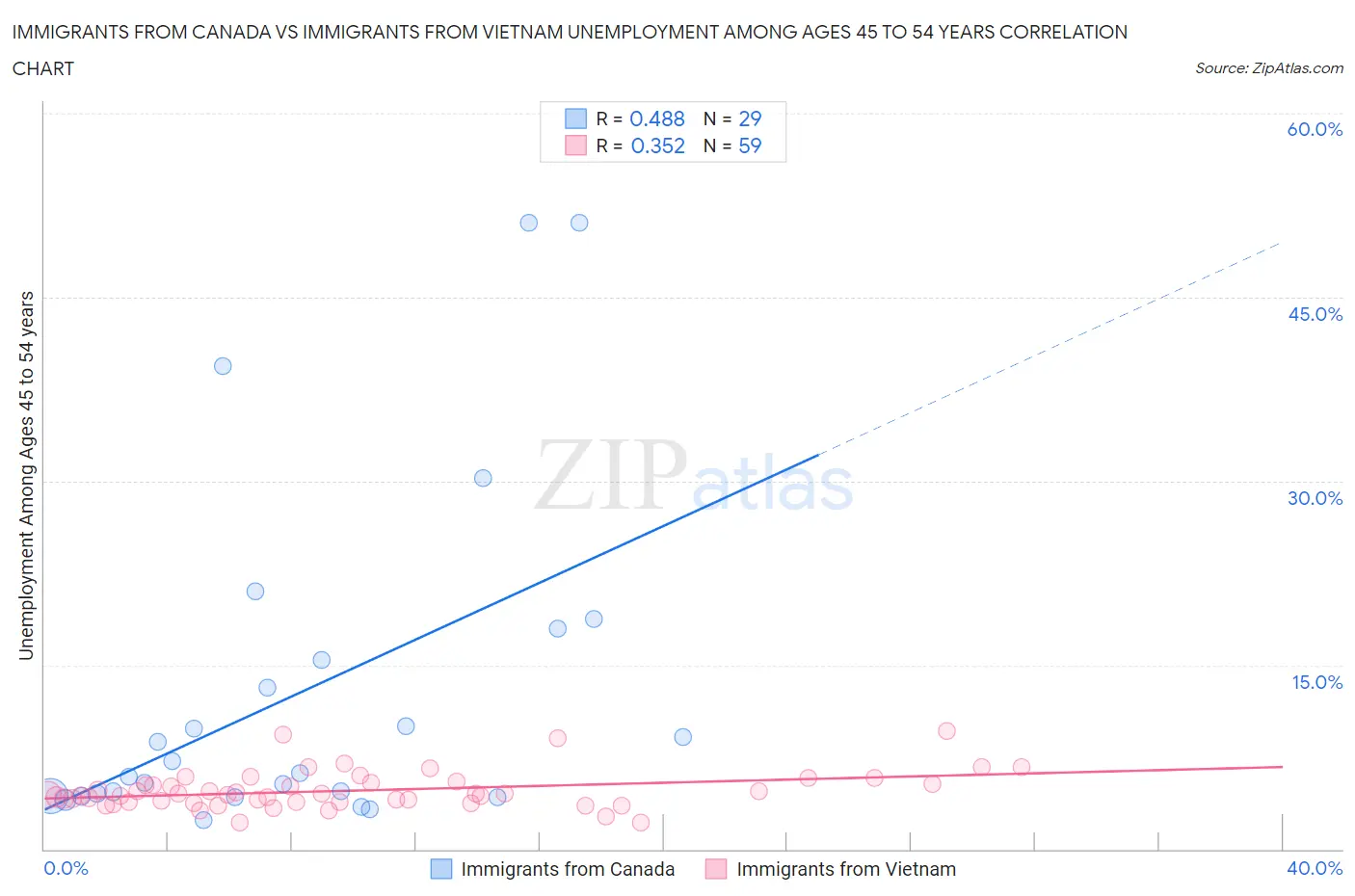 Immigrants from Canada vs Immigrants from Vietnam Unemployment Among Ages 45 to 54 years
