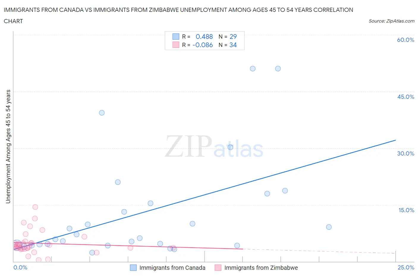 Immigrants from Canada vs Immigrants from Zimbabwe Unemployment Among Ages 45 to 54 years