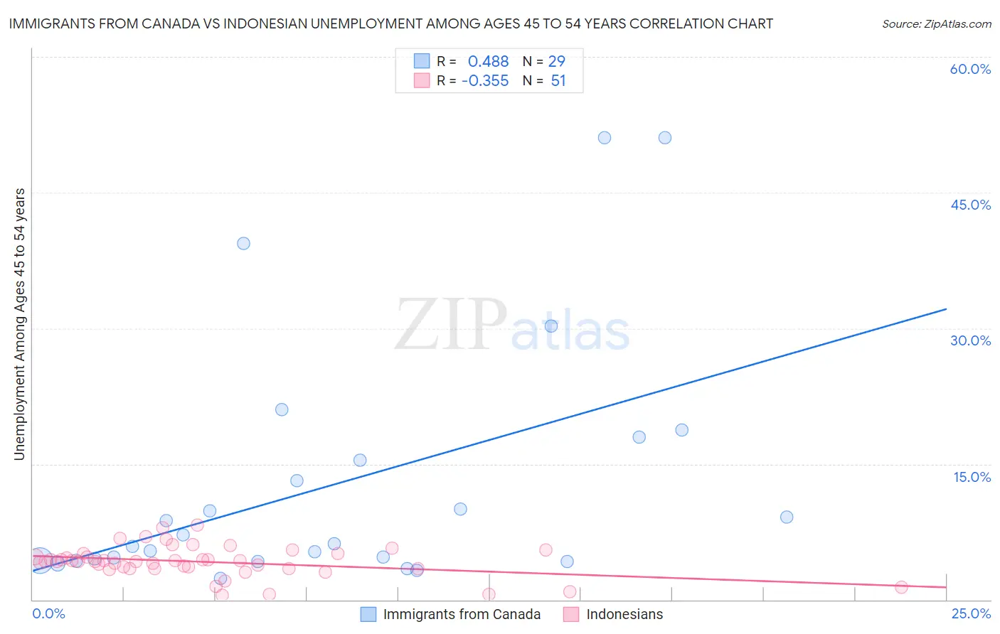 Immigrants from Canada vs Indonesian Unemployment Among Ages 45 to 54 years