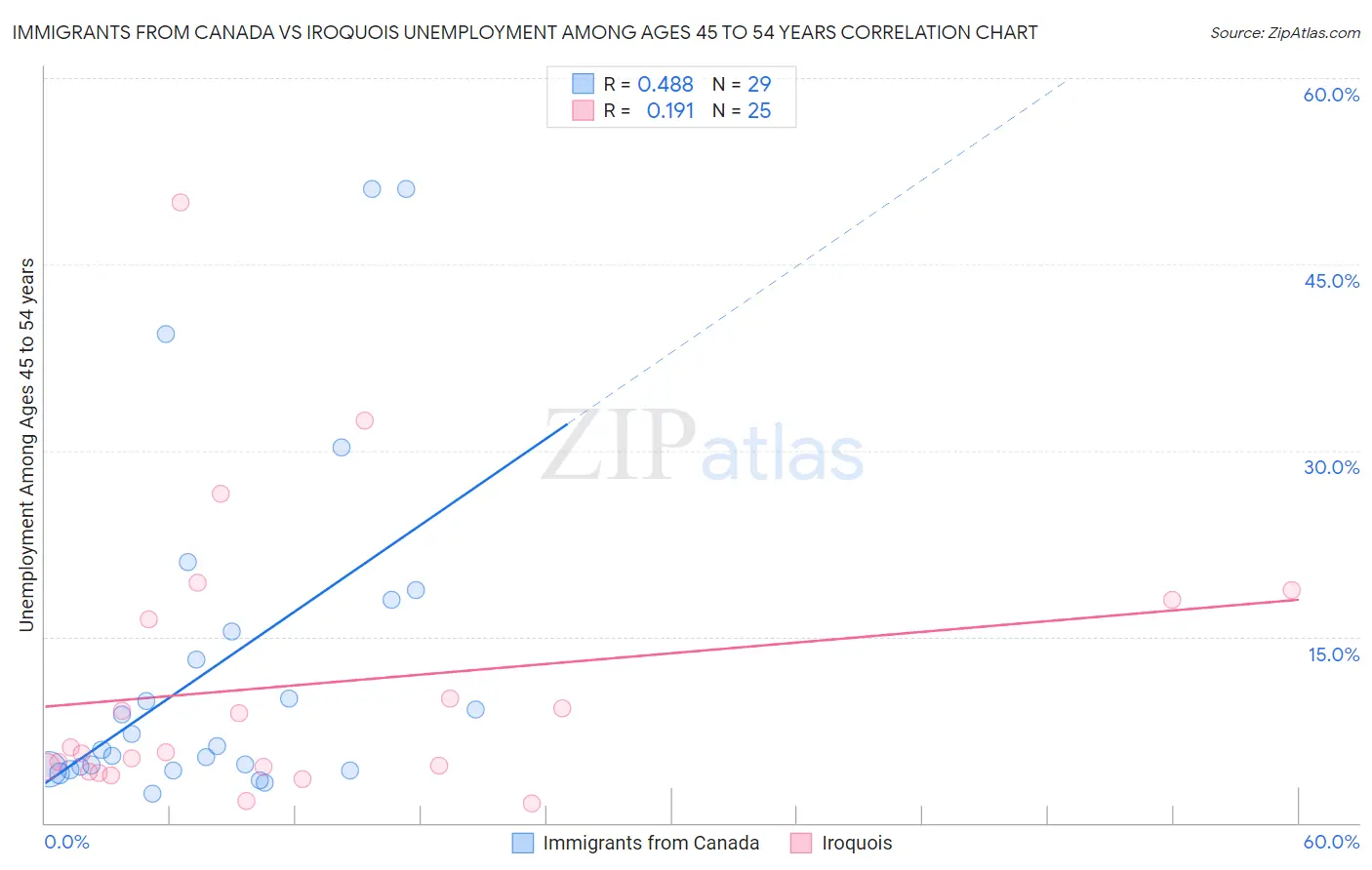 Immigrants from Canada vs Iroquois Unemployment Among Ages 45 to 54 years