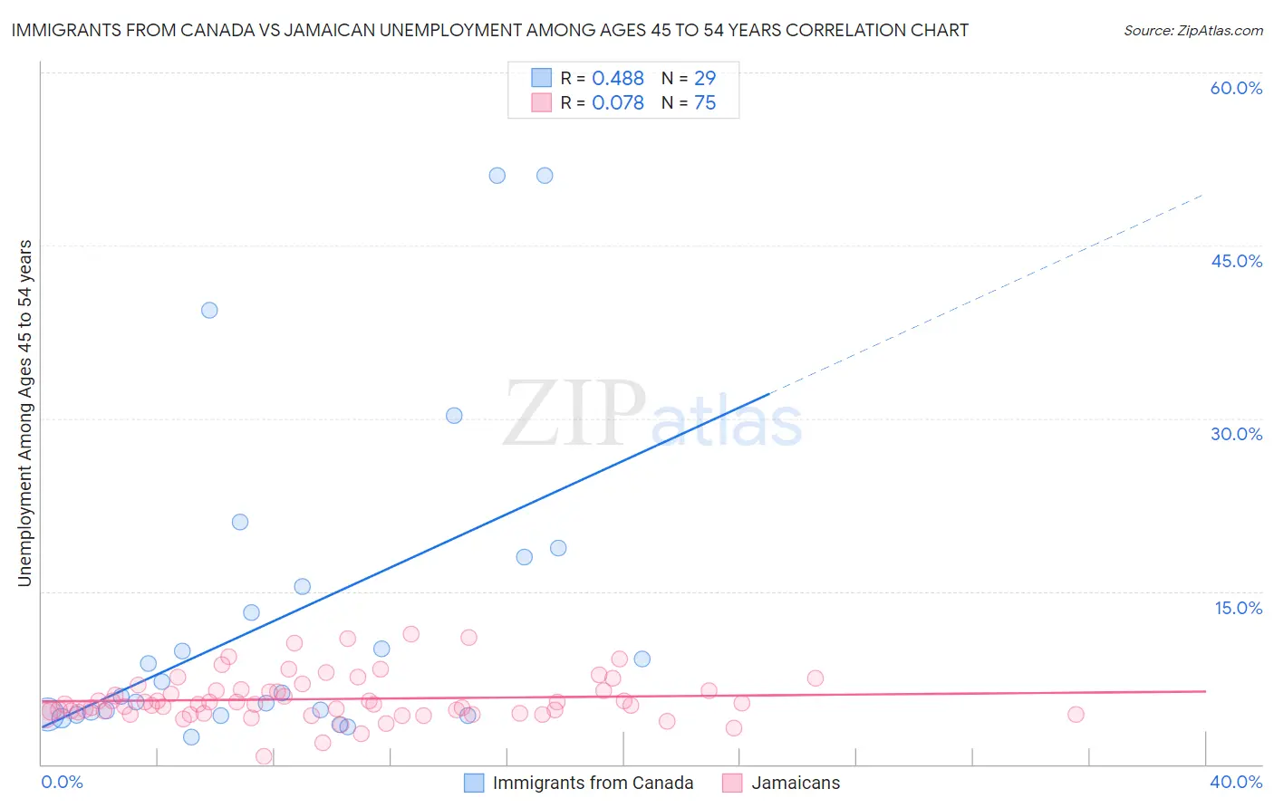 Immigrants from Canada vs Jamaican Unemployment Among Ages 45 to 54 years