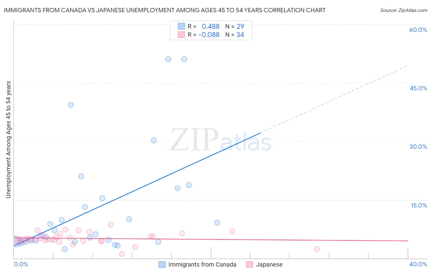 Immigrants from Canada vs Japanese Unemployment Among Ages 45 to 54 years
