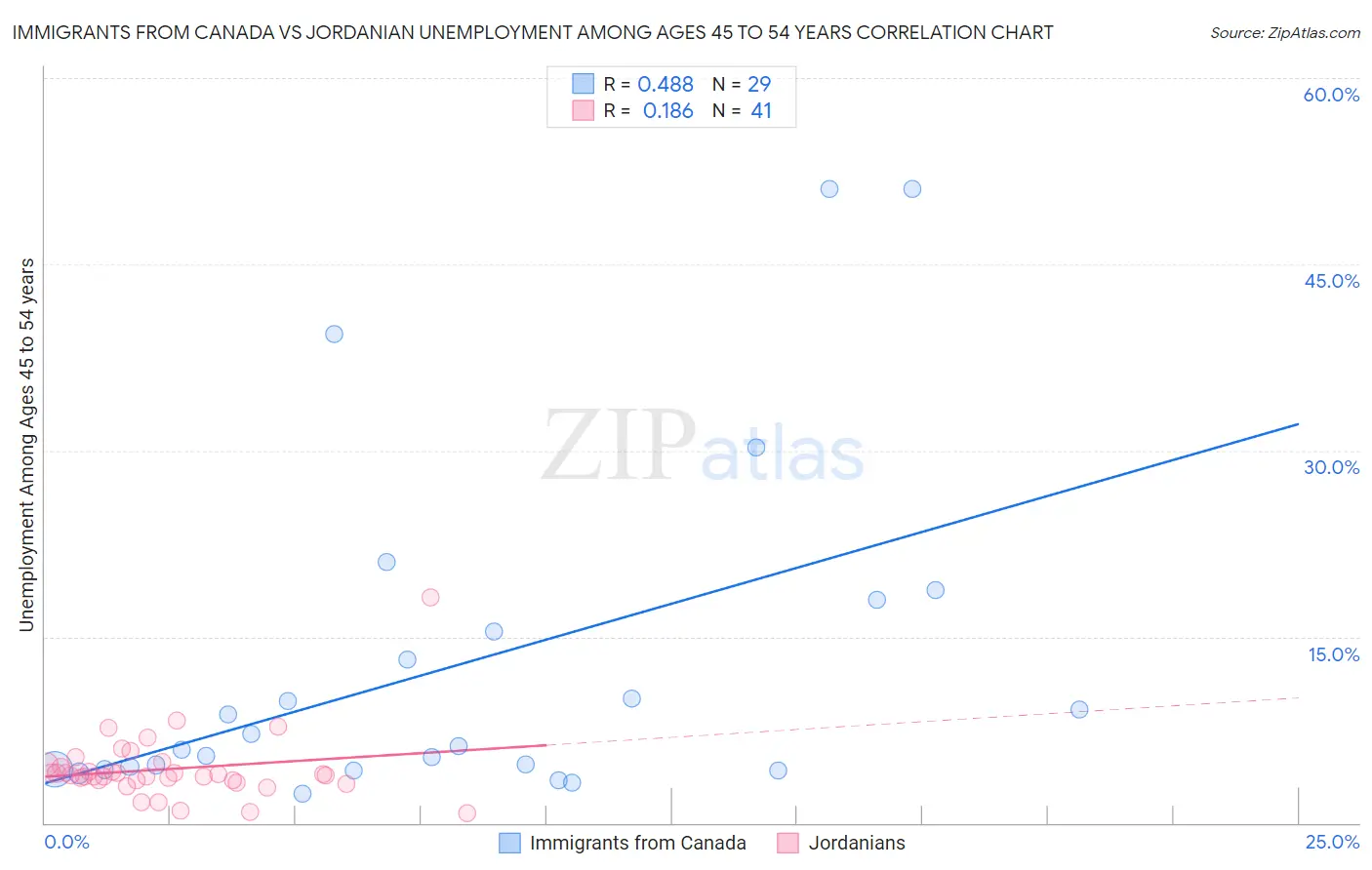 Immigrants from Canada vs Jordanian Unemployment Among Ages 45 to 54 years