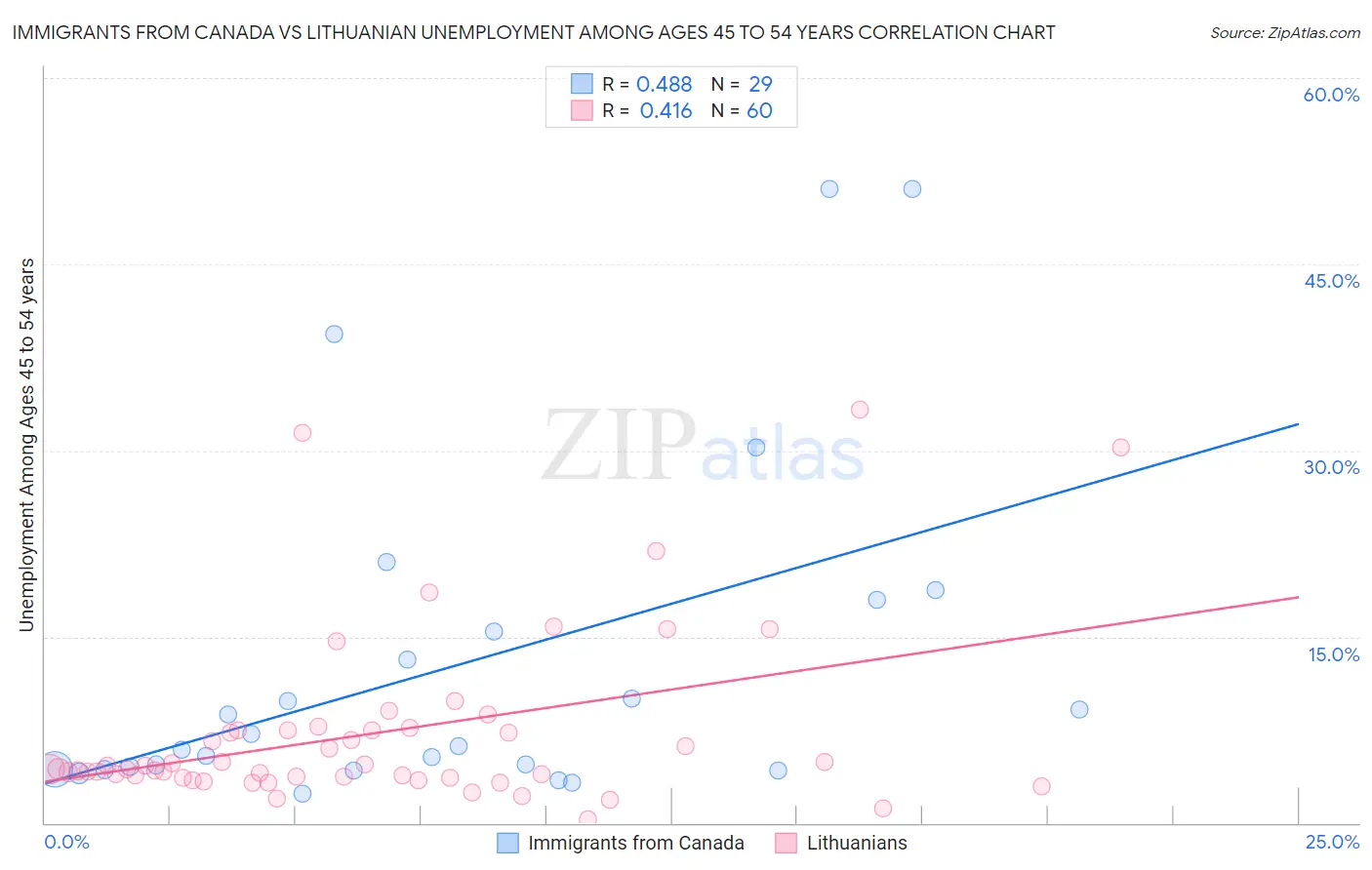 Immigrants from Canada vs Lithuanian Unemployment Among Ages 45 to 54 years