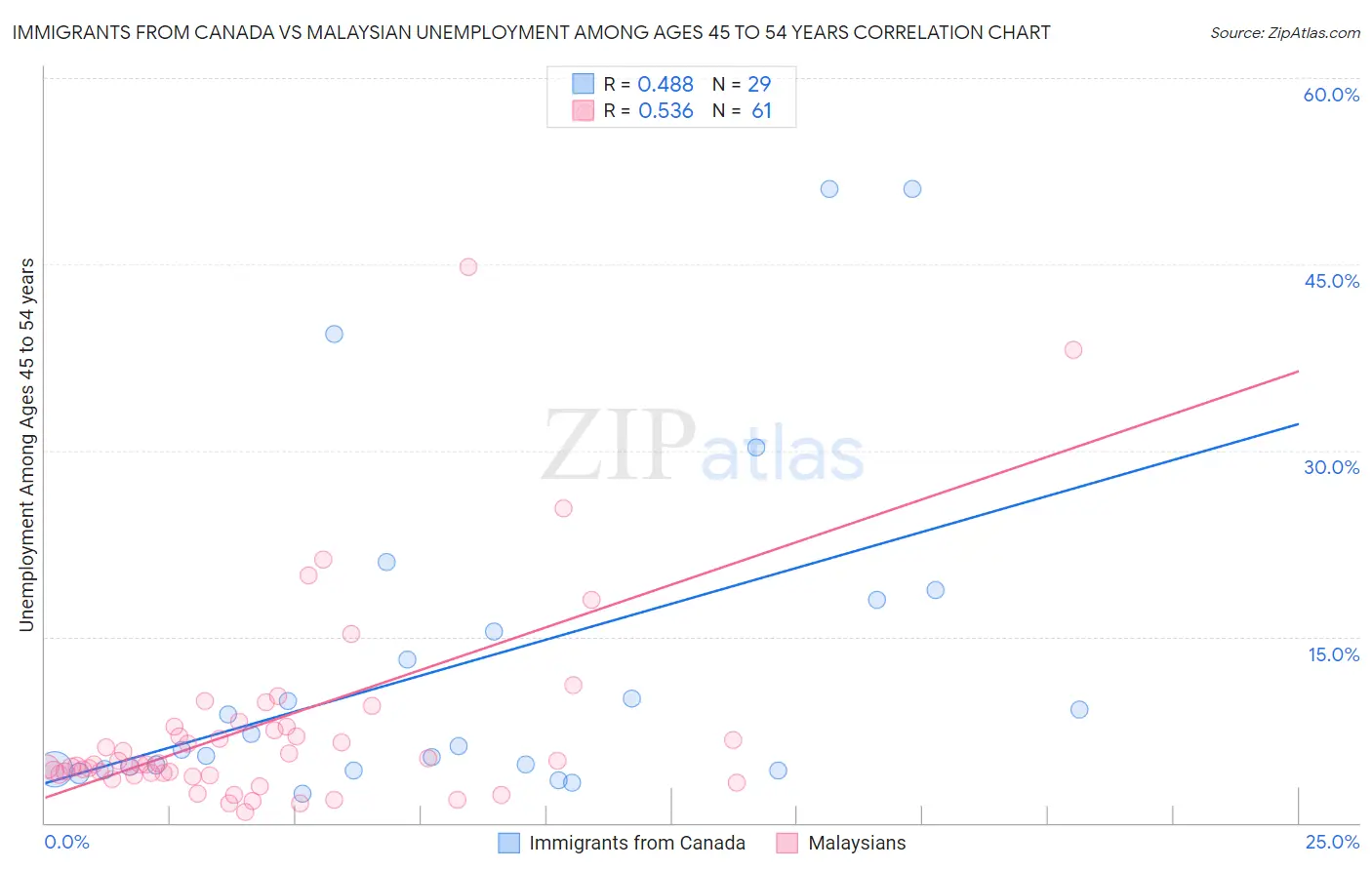 Immigrants from Canada vs Malaysian Unemployment Among Ages 45 to 54 years
