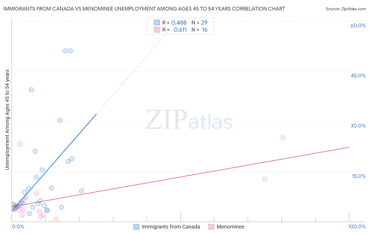 Immigrants from Canada vs Menominee Unemployment Among Ages 45 to 54 years