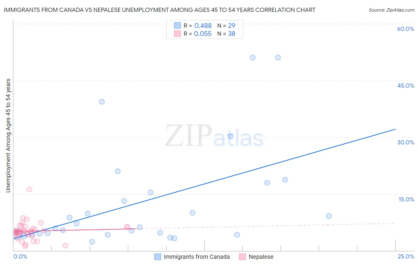 Immigrants from Canada vs Nepalese Unemployment Among Ages 45 to 54 years
