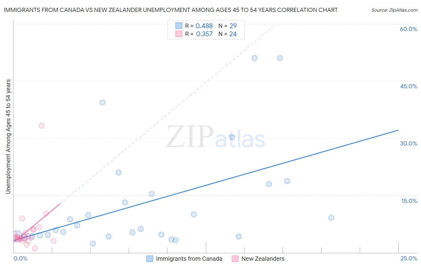 Immigrants from Canada vs New Zealander Unemployment Among Ages 45 to 54 years
