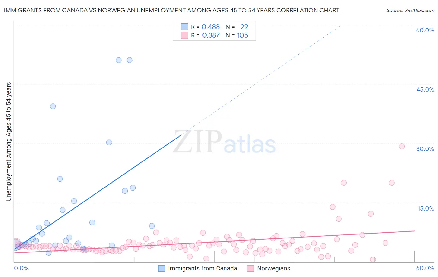 Immigrants from Canada vs Norwegian Unemployment Among Ages 45 to 54 years