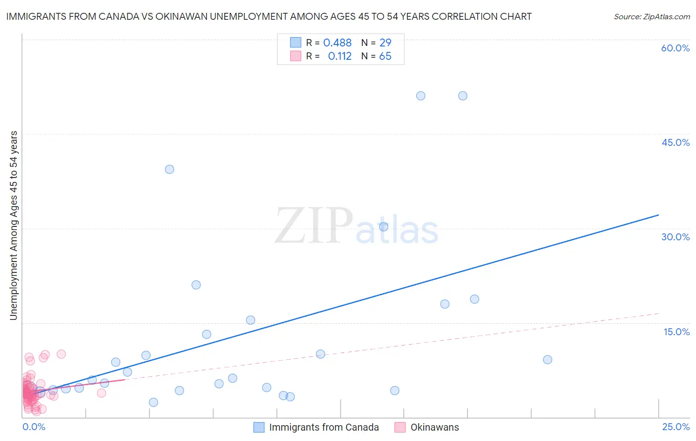 Immigrants from Canada vs Okinawan Unemployment Among Ages 45 to 54 years