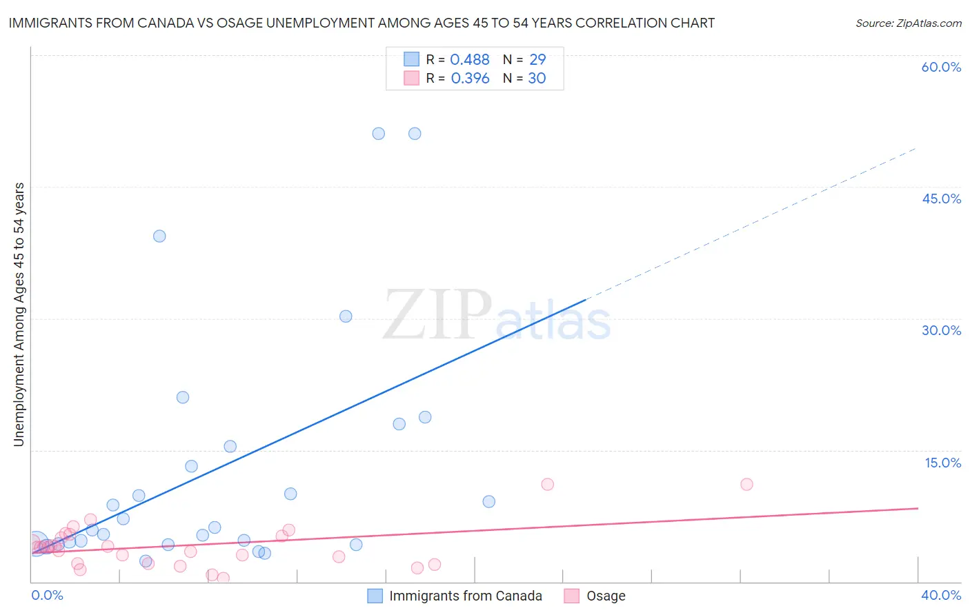 Immigrants from Canada vs Osage Unemployment Among Ages 45 to 54 years