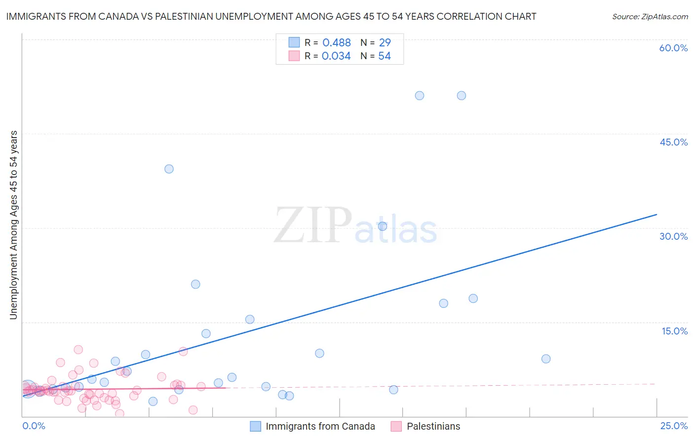 Immigrants from Canada vs Palestinian Unemployment Among Ages 45 to 54 years