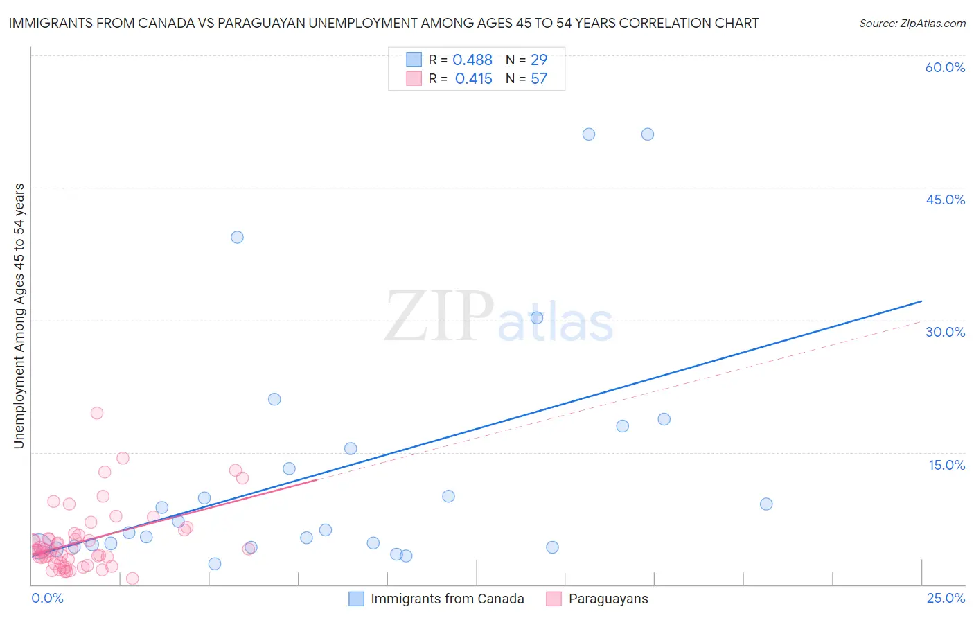 Immigrants from Canada vs Paraguayan Unemployment Among Ages 45 to 54 years