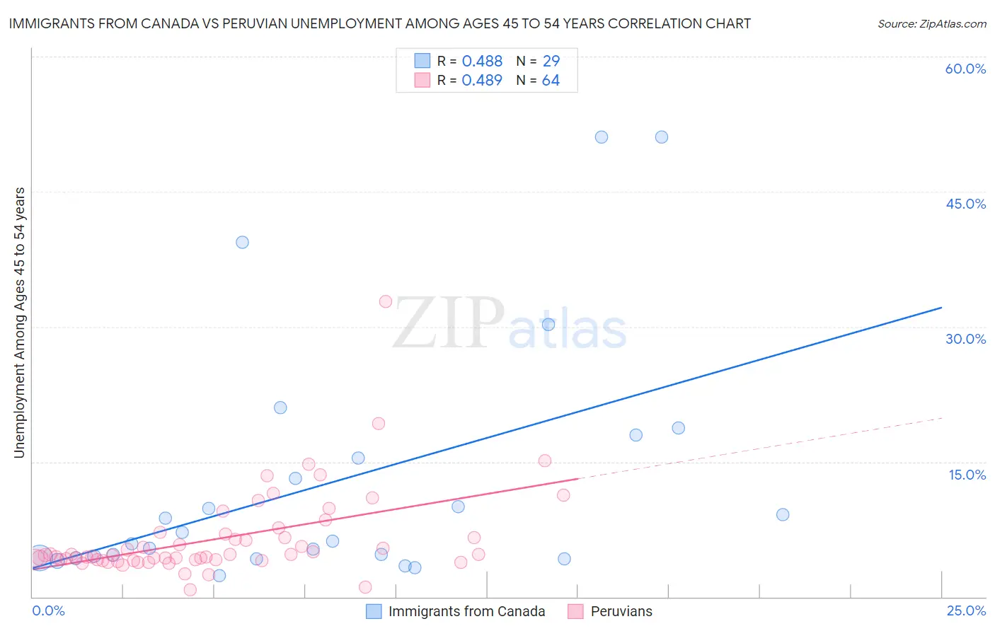 Immigrants from Canada vs Peruvian Unemployment Among Ages 45 to 54 years