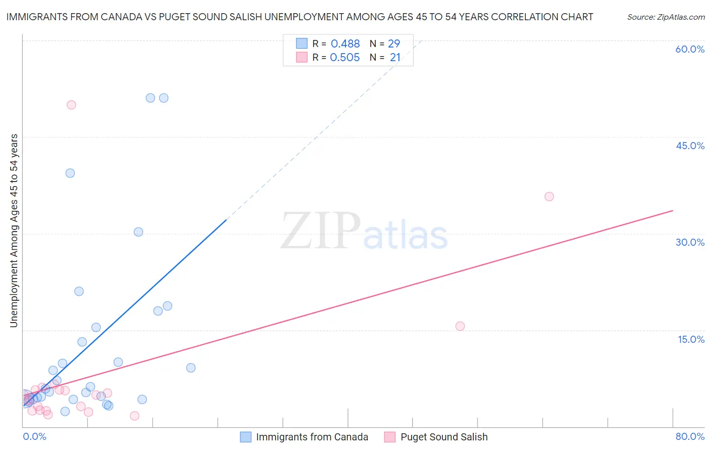 Immigrants from Canada vs Puget Sound Salish Unemployment Among Ages 45 to 54 years