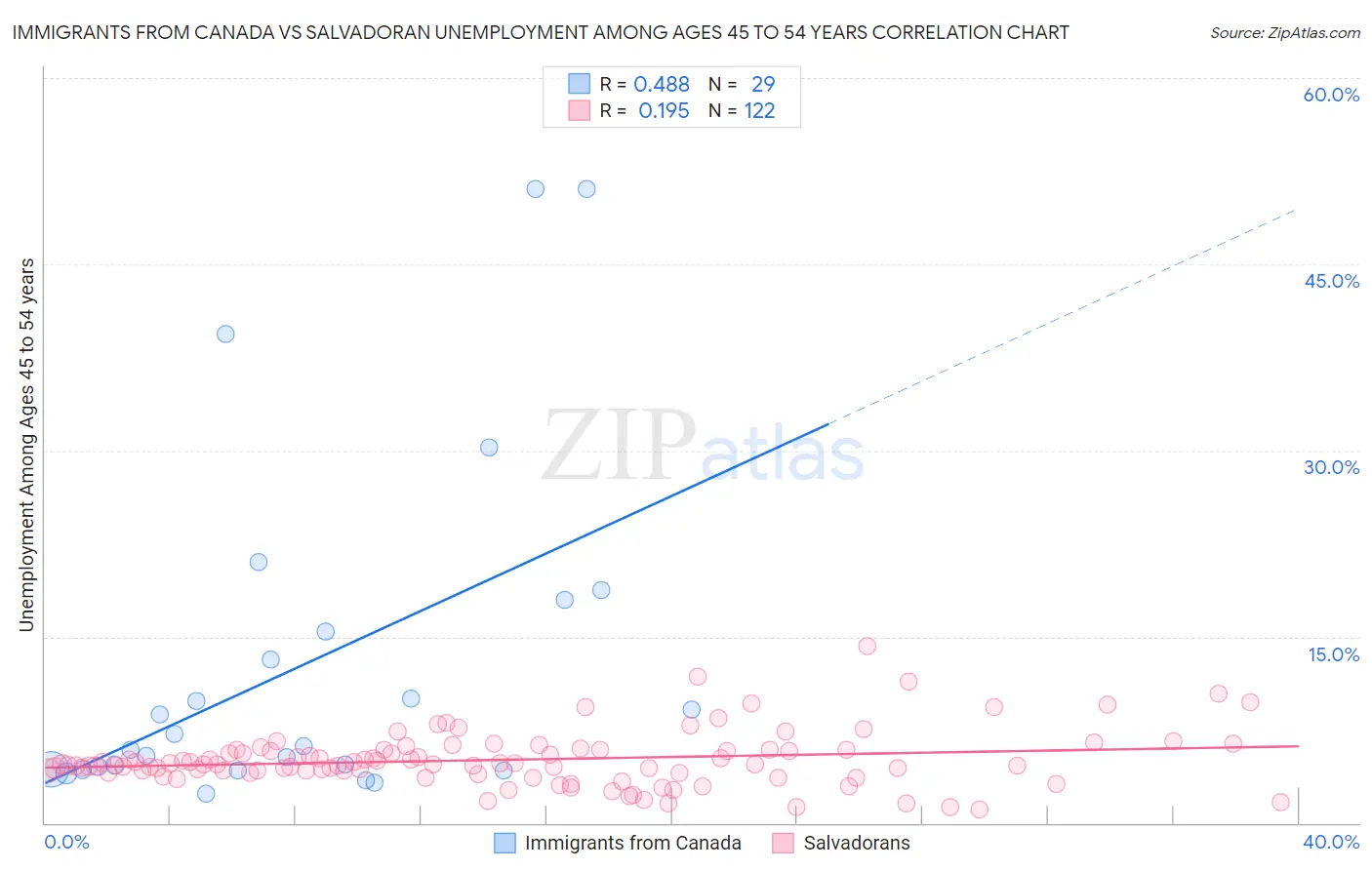 Immigrants from Canada vs Salvadoran Unemployment Among Ages 45 to 54 years