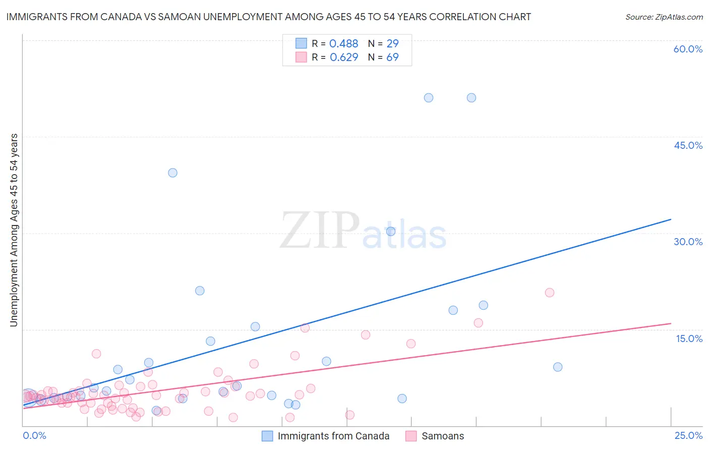 Immigrants from Canada vs Samoan Unemployment Among Ages 45 to 54 years