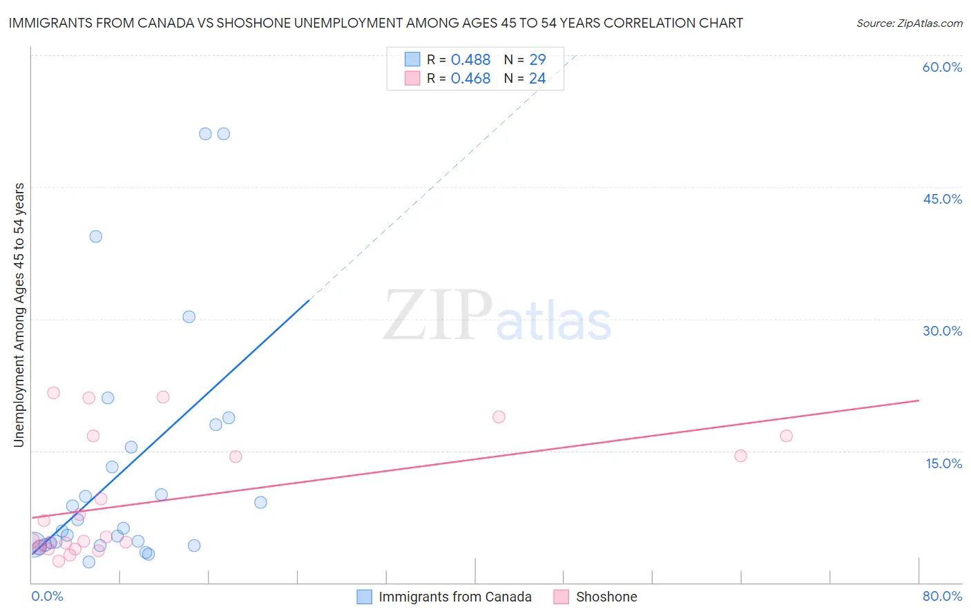 Immigrants from Canada vs Shoshone Unemployment Among Ages 45 to 54 years