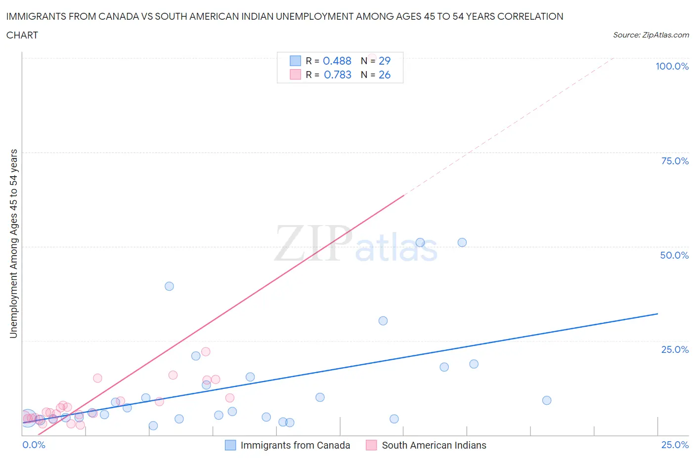 Immigrants from Canada vs South American Indian Unemployment Among Ages 45 to 54 years