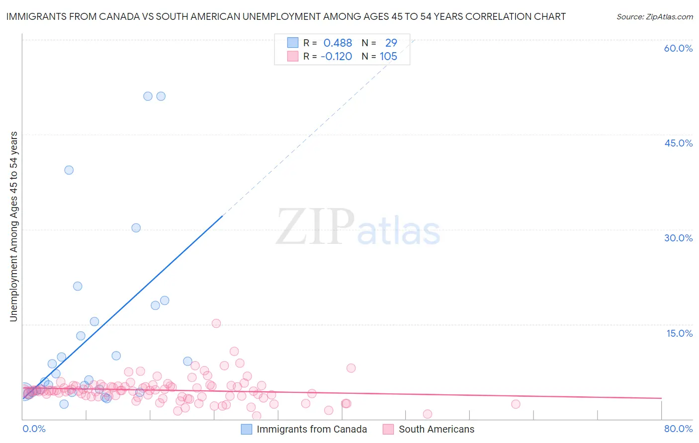Immigrants from Canada vs South American Unemployment Among Ages 45 to 54 years