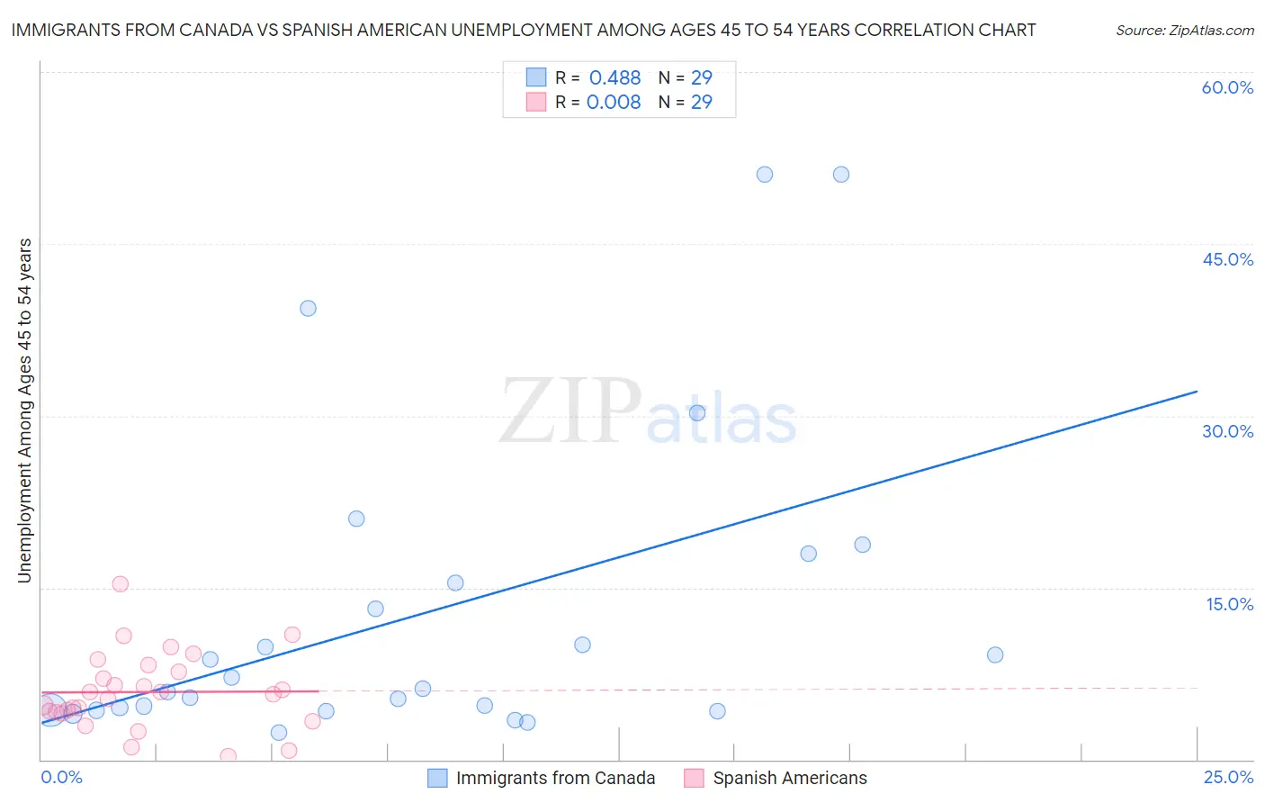 Immigrants from Canada vs Spanish American Unemployment Among Ages 45 to 54 years