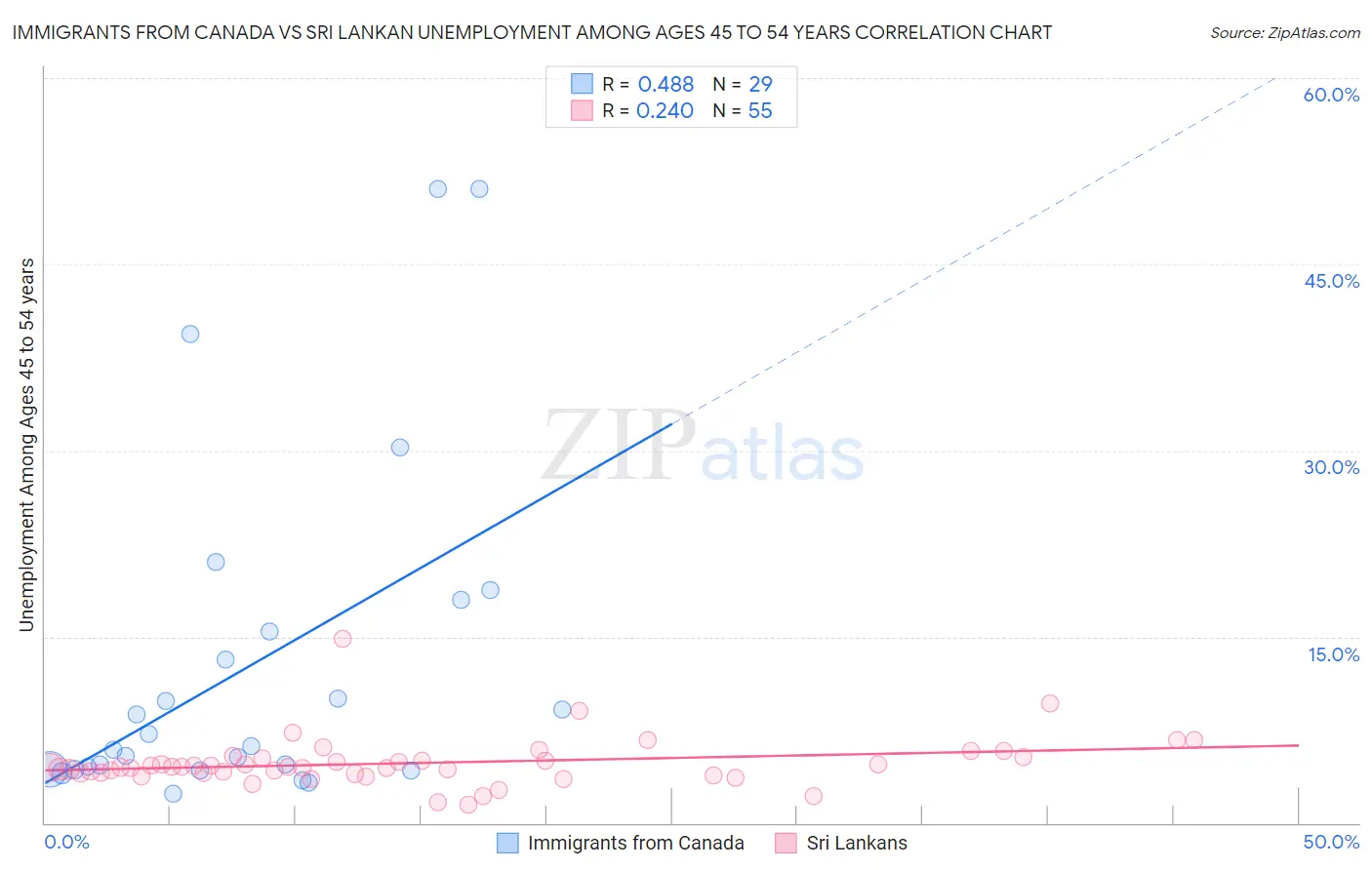 Immigrants from Canada vs Sri Lankan Unemployment Among Ages 45 to 54 years