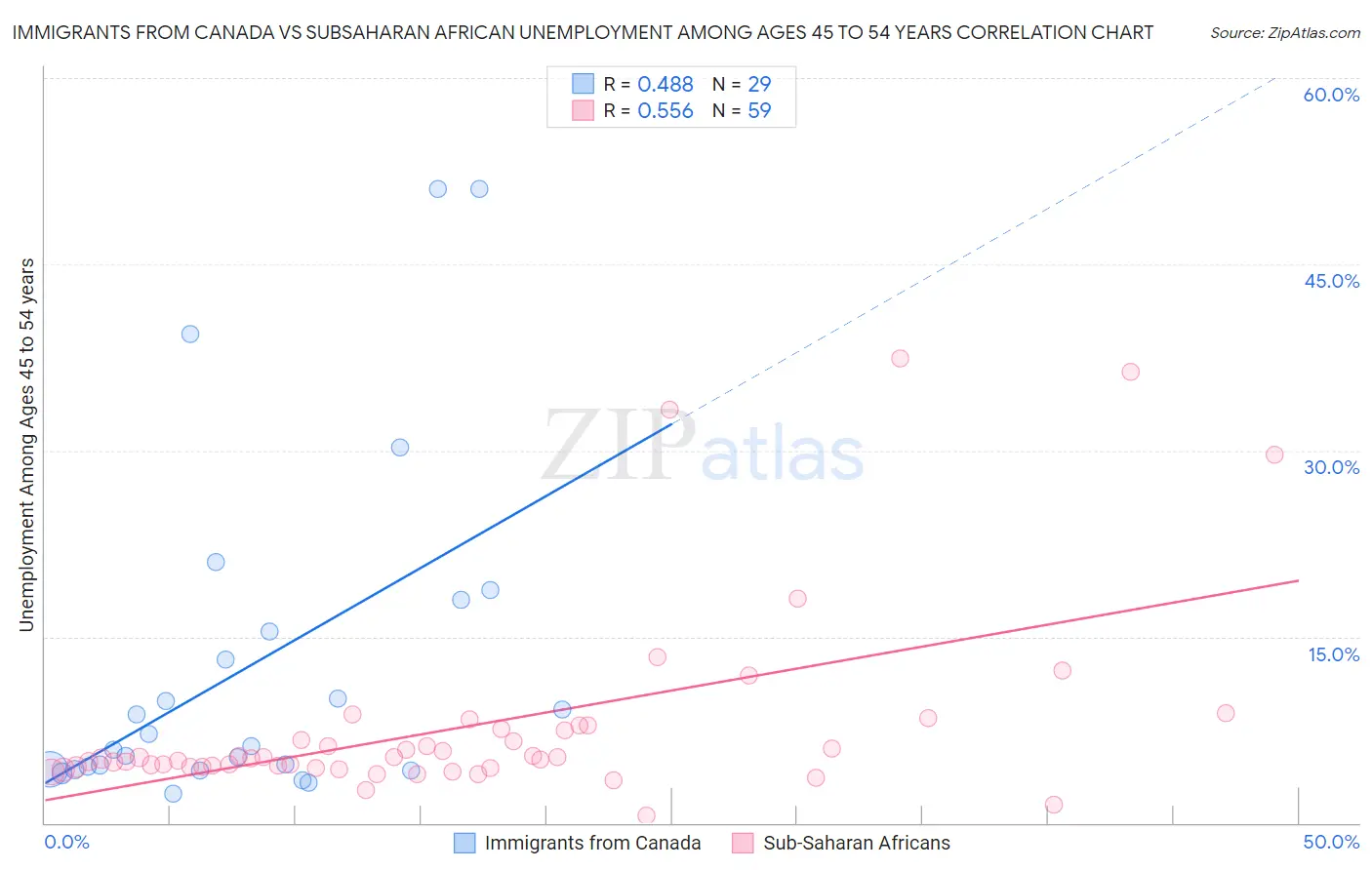 Immigrants from Canada vs Subsaharan African Unemployment Among Ages 45 to 54 years