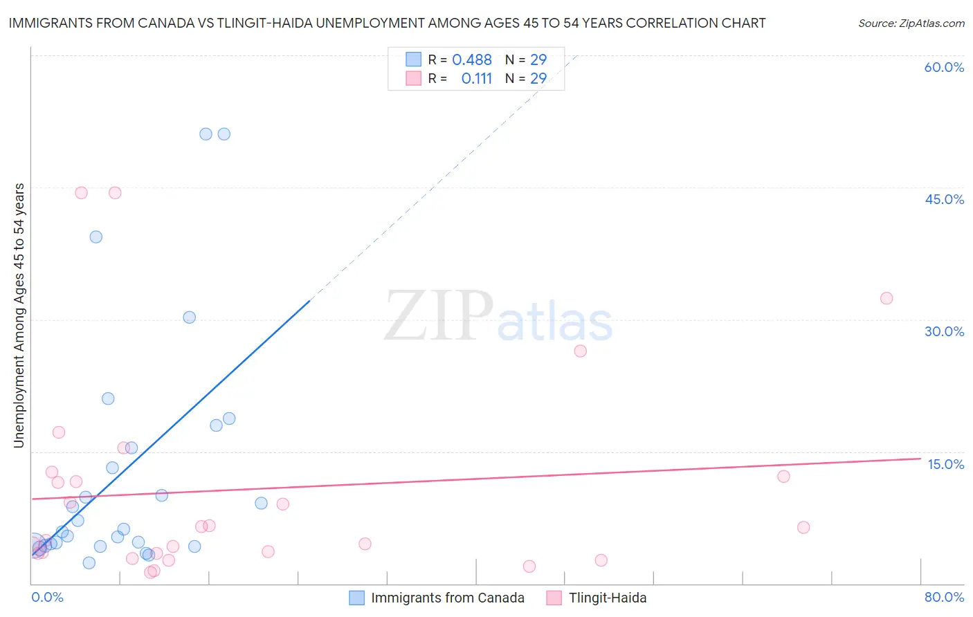 Immigrants from Canada vs Tlingit-Haida Unemployment Among Ages 45 to 54 years