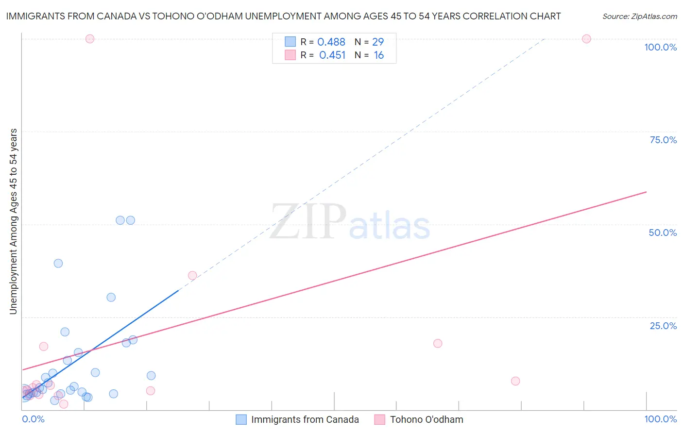 Immigrants from Canada vs Tohono O'odham Unemployment Among Ages 45 to 54 years