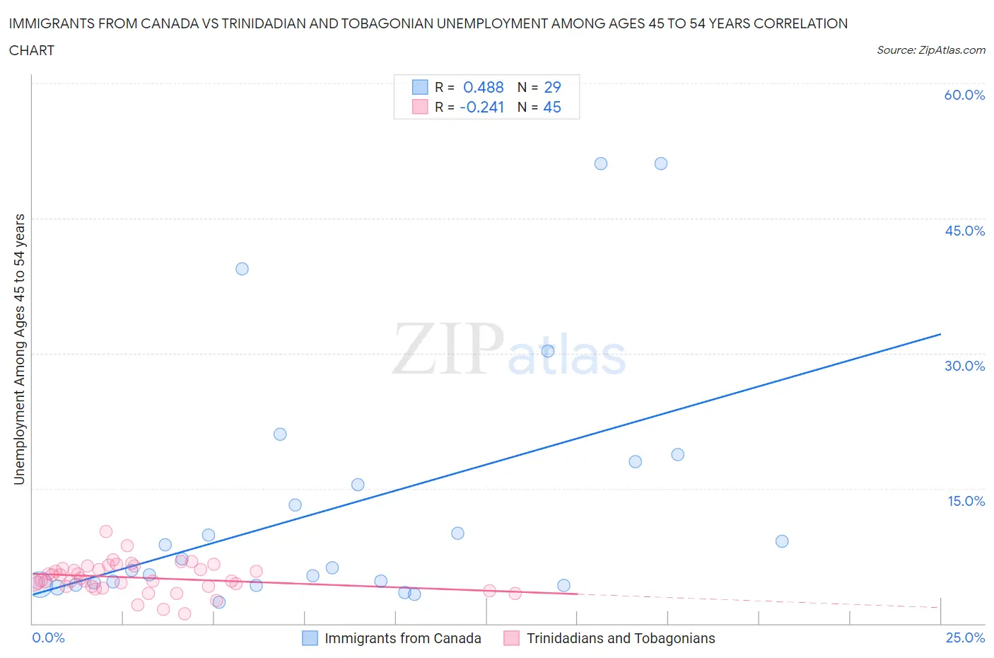 Immigrants from Canada vs Trinidadian and Tobagonian Unemployment Among Ages 45 to 54 years