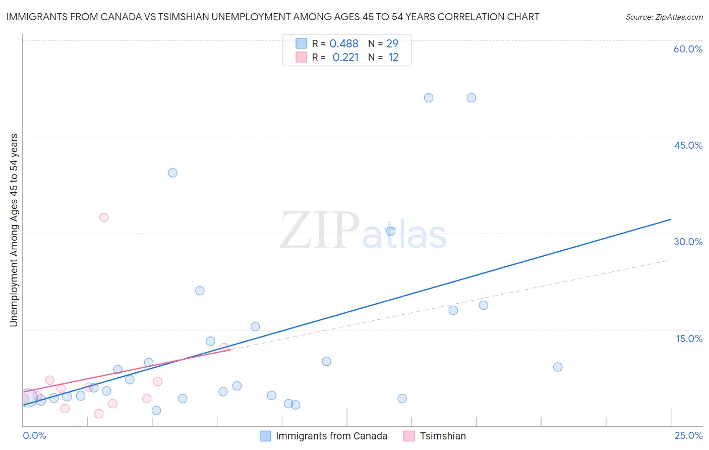 Immigrants from Canada vs Tsimshian Unemployment Among Ages 45 to 54 years