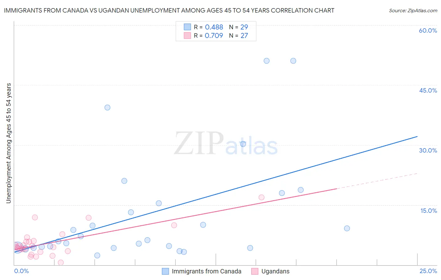Immigrants from Canada vs Ugandan Unemployment Among Ages 45 to 54 years