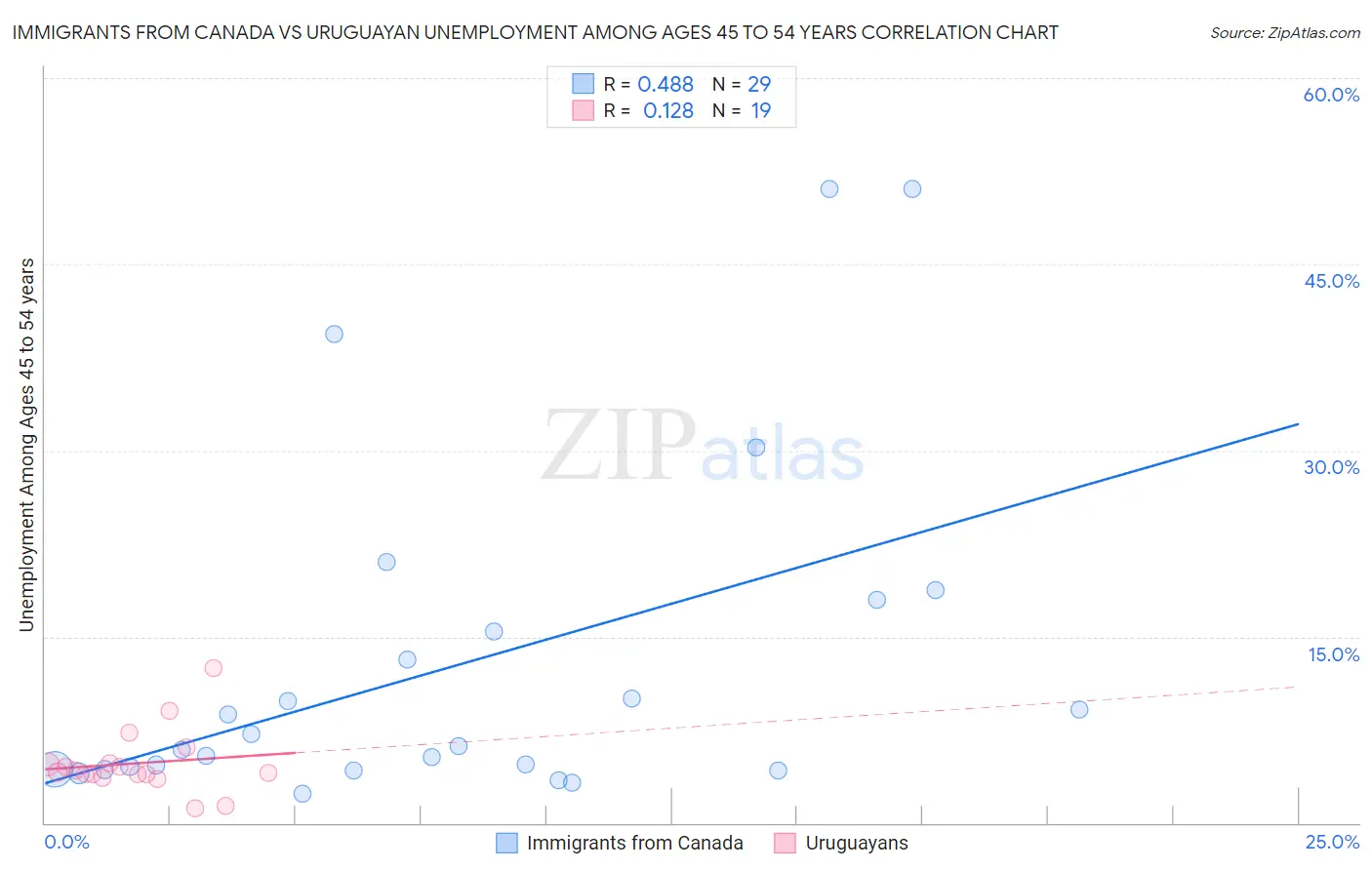 Immigrants from Canada vs Uruguayan Unemployment Among Ages 45 to 54 years