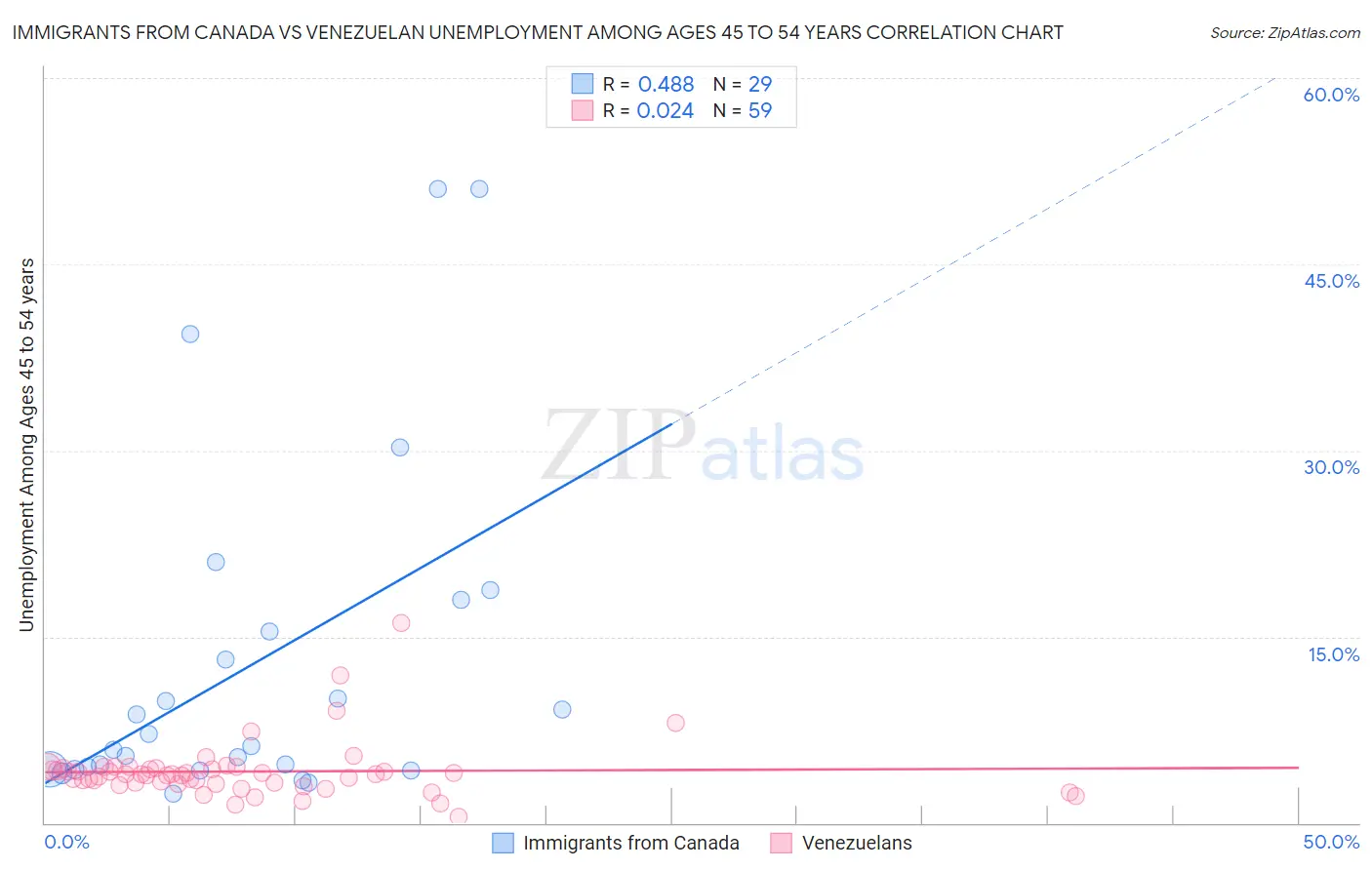 Immigrants from Canada vs Venezuelan Unemployment Among Ages 45 to 54 years