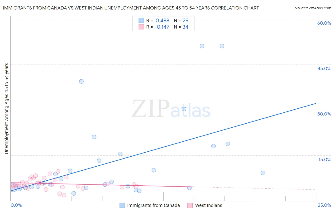 Immigrants from Canada vs West Indian Unemployment Among Ages 45 to 54 years