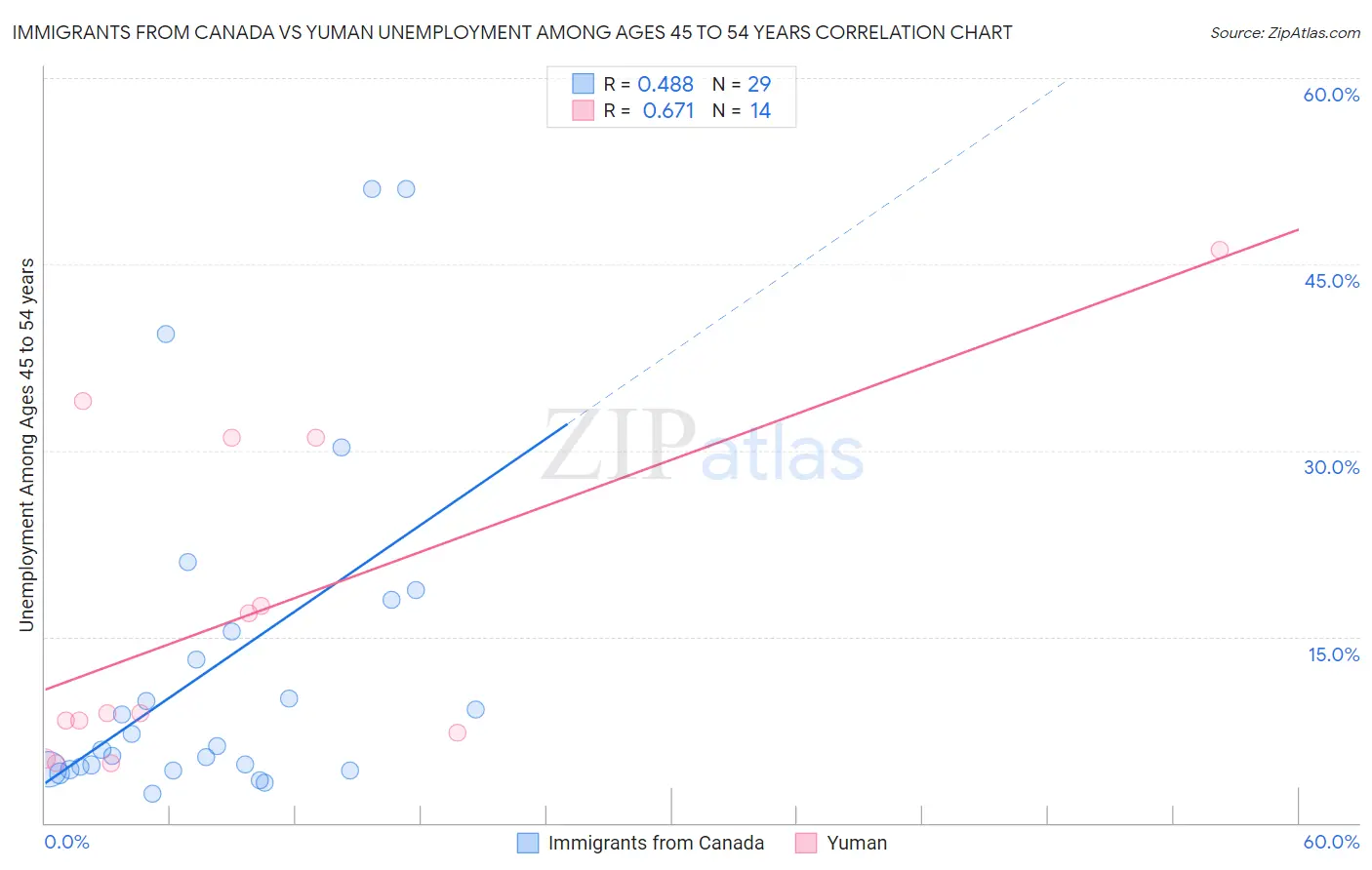 Immigrants from Canada vs Yuman Unemployment Among Ages 45 to 54 years