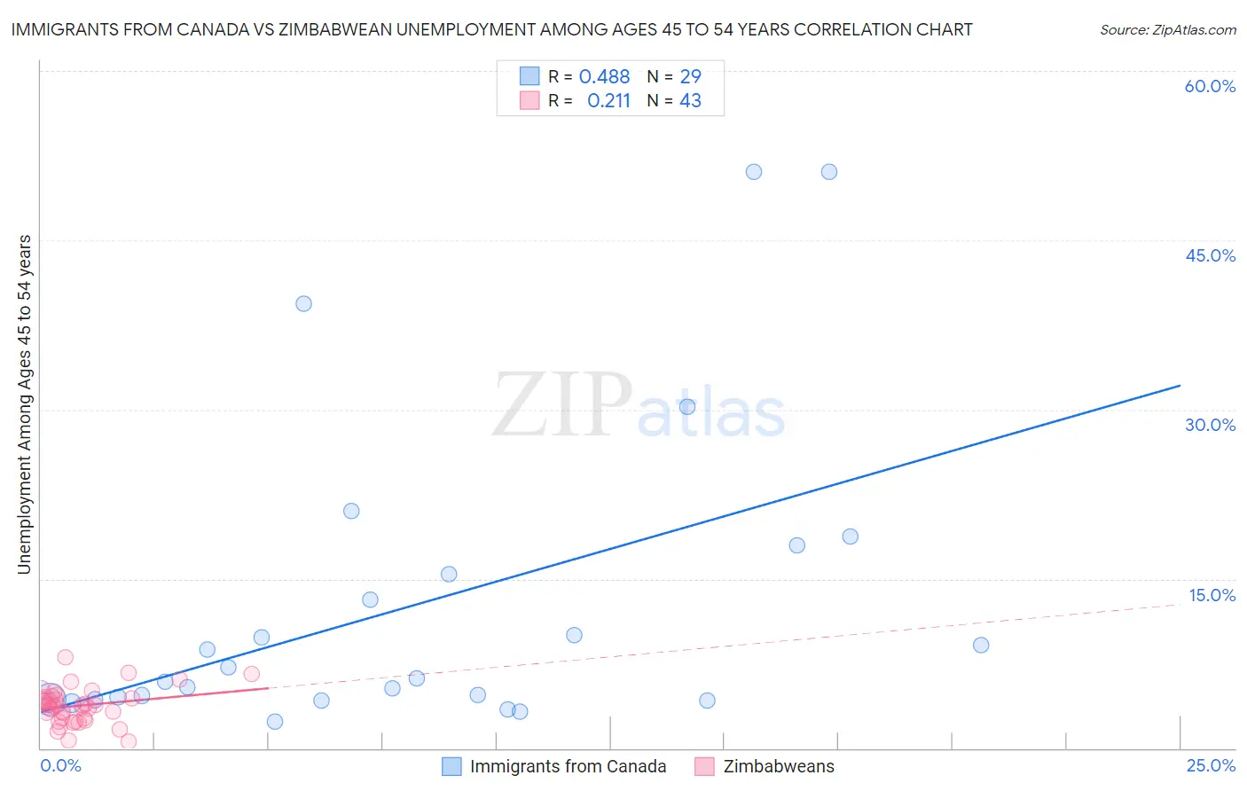 Immigrants from Canada vs Zimbabwean Unemployment Among Ages 45 to 54 years